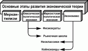 История экономической теории