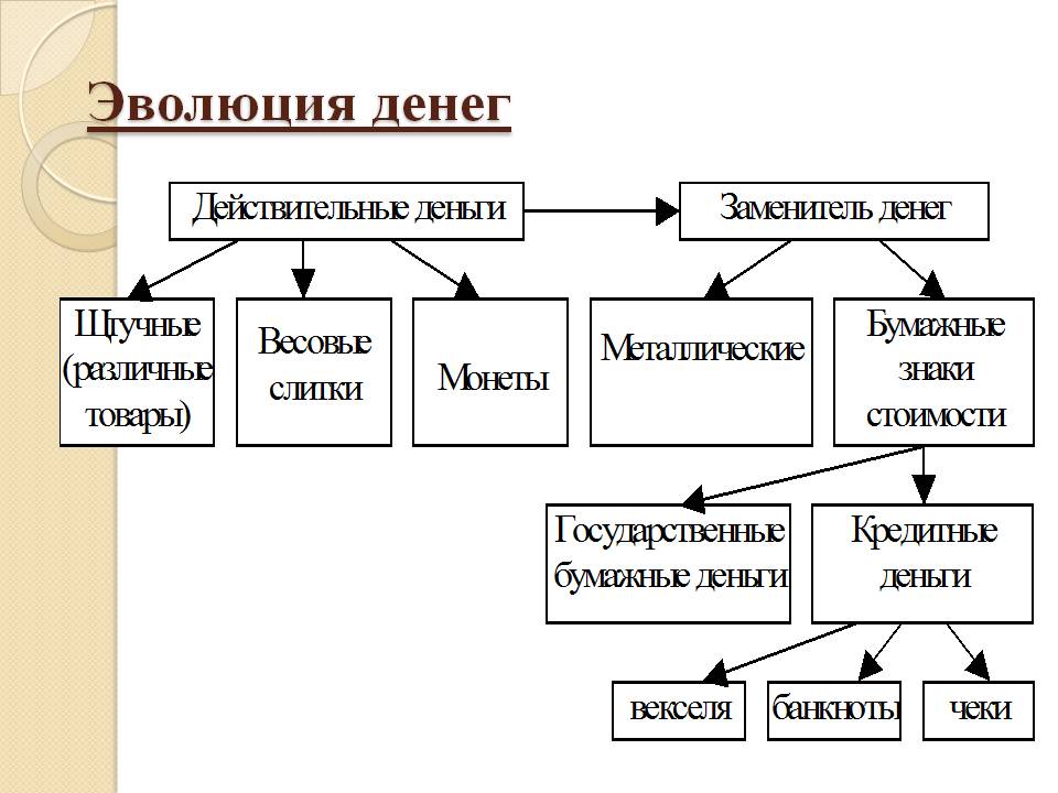 Эволюция денег