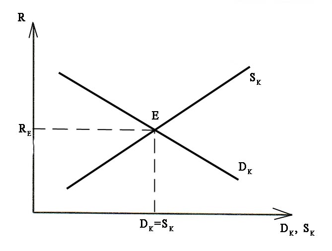 Равновесие на рынке капитала