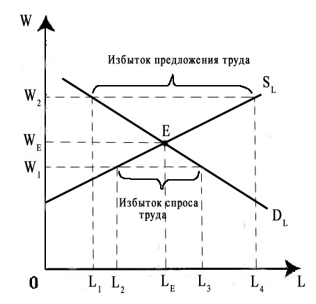 Равновесие на рынке труда