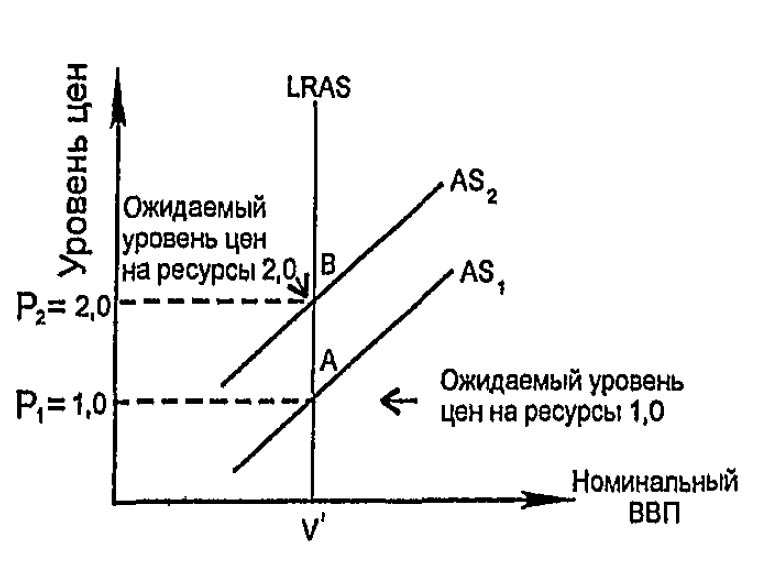 Сдвиг краткосрочной кривой совокупного предложения