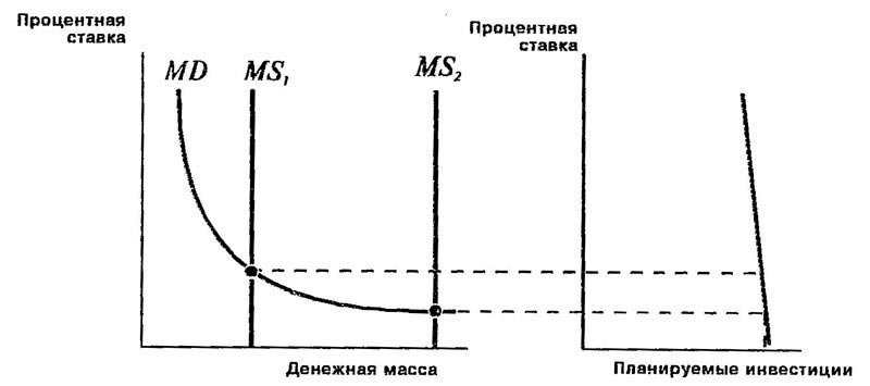 Кейнсианская теория спроса на деньги