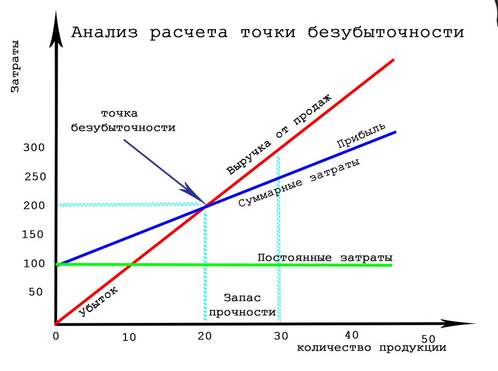 Точка безубыточности