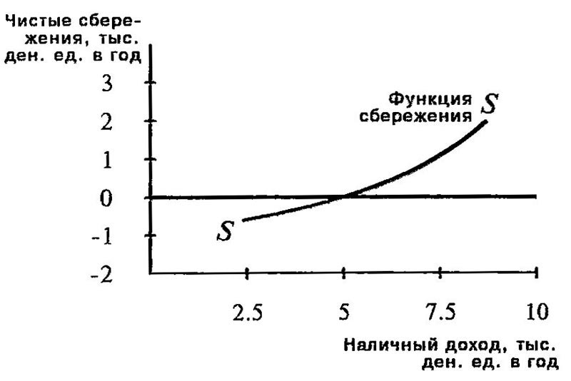 График функции сбережения