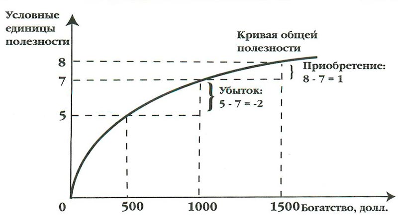 Кривая общей полезности: неприятие риска