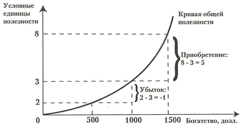 Кривая общей полезности: склонность к риску