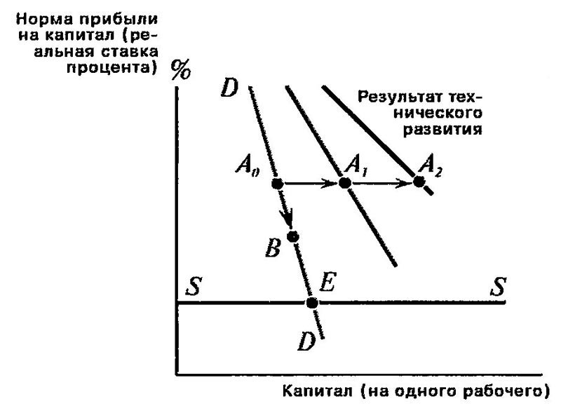Взаимосвязь между нормой прибыли на капитал или реальной ставкой процента и нормой капитала