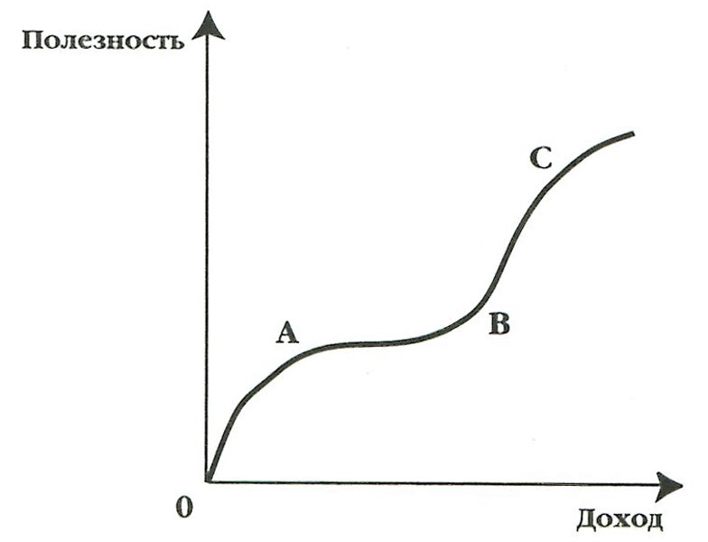 Кривая общей полезности: изменение отношения к риску в зависимости от уровня дохода