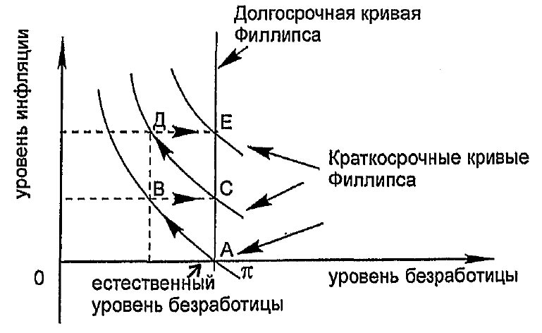 Долгосрочная кривая Филлипса