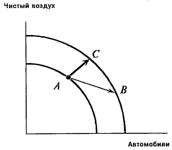 Экономический рост и экология