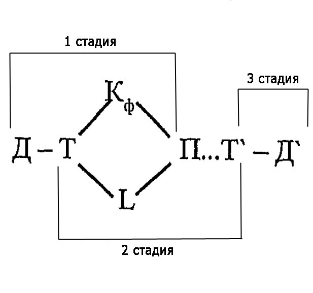 Стадии кругооборота капитала