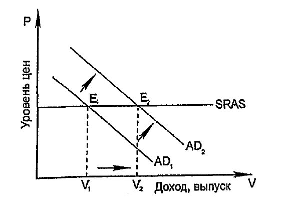 Кейнсианская модель равновесия