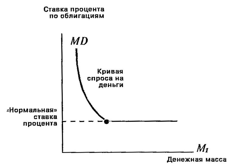 Ликвидная ловушка