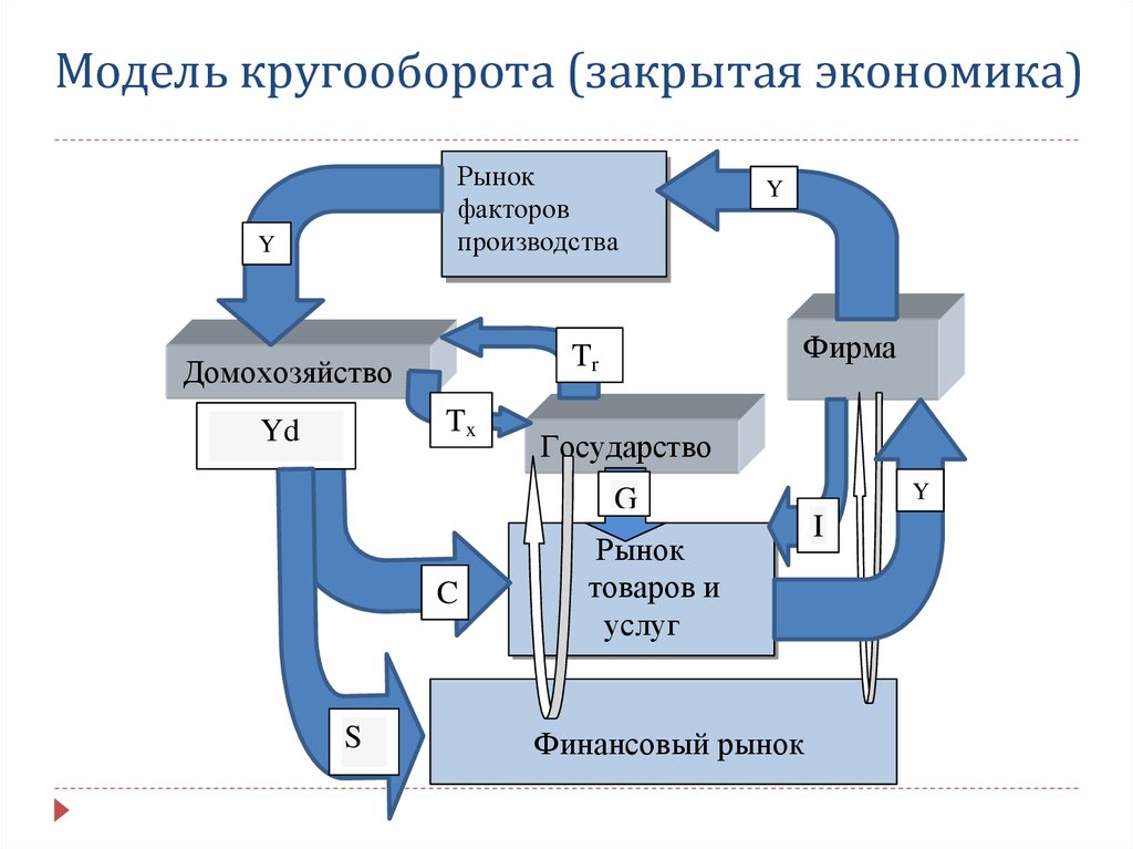 Кругооборот в закрытой экономике