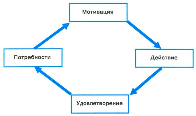 Взаимосвязи мотивации