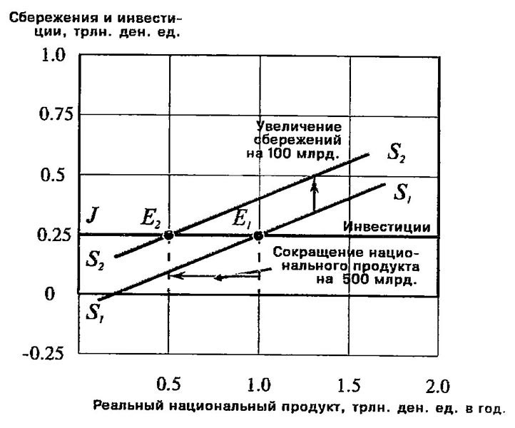 Парадокс бережливости в экономике