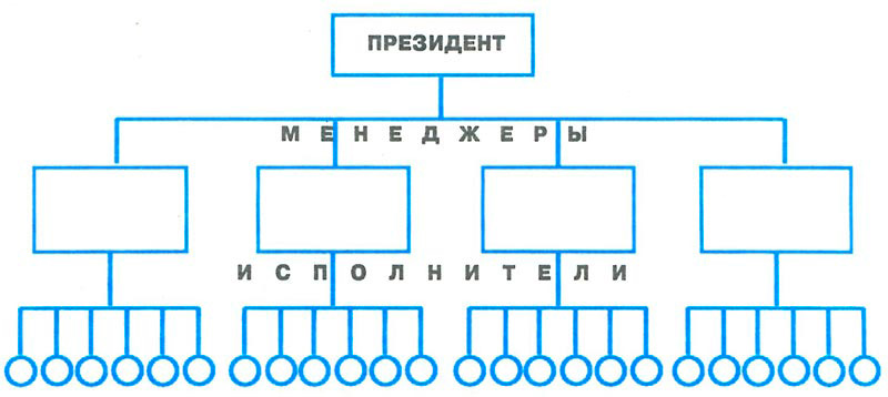 Предприятие А с широкой нормой управляемости