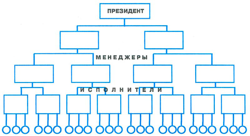 Предприятие И с узкой нормой управляемости