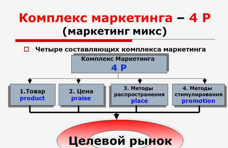 Элементы маркетингового комплекса