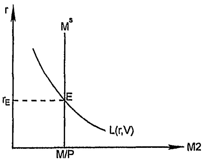 Кривая равновесия на денежном рынке