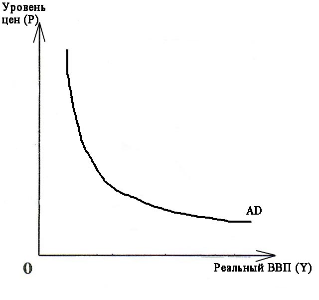Кривая совокупного спроса