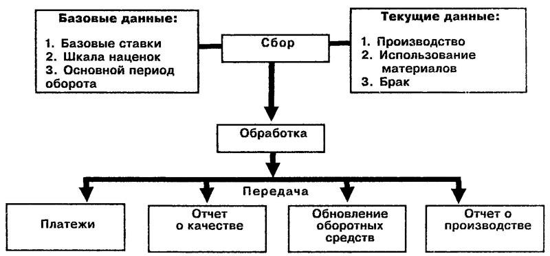 Схема системы обработки данных