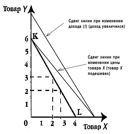 Бюджетная линия и бюджетное ограничение потребителя