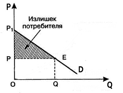 Излишек потребителя