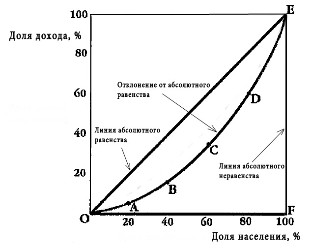 Кривая доходов Лоренца