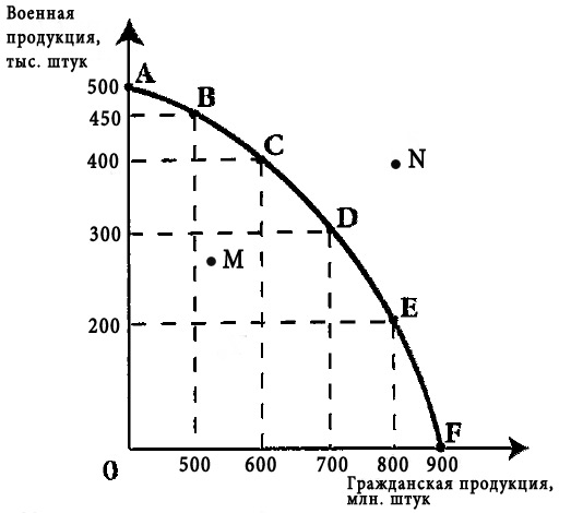 Кривая производственных возможностей