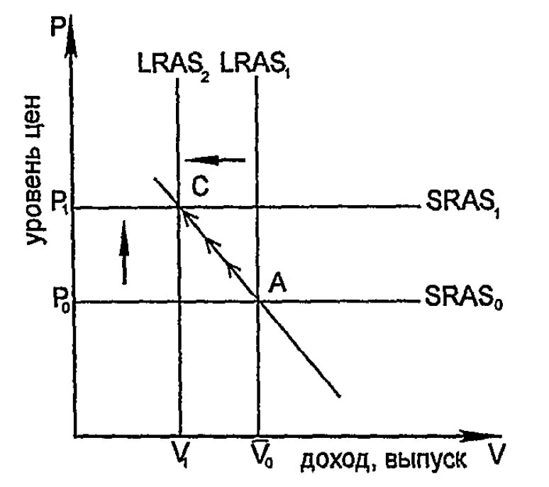 Долгосрочное равновесие при стагфляции