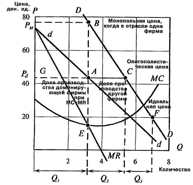 Модель доминирующей фирмы