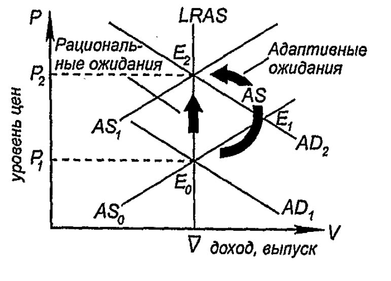 Модель AD-AS в соответствии с гипотезой рациональных ожиданий