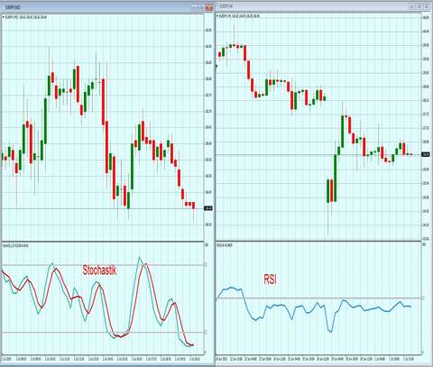 Простая стратегия Forex - M15 (RSI + Stochastic) 