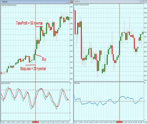 Простая стратегия Forex - M15 (RSI + Stochastic) 