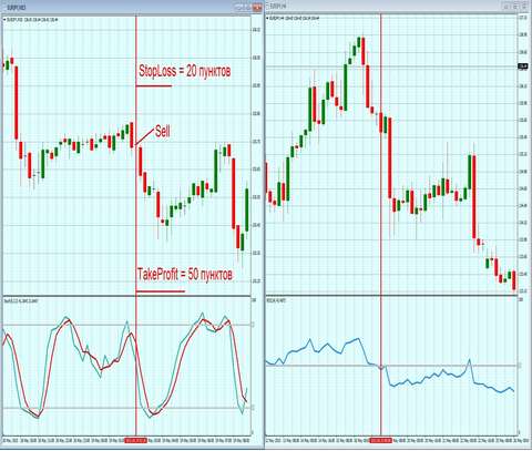 Простая стратегия Forex - M15 (RSI + Stochastic) 